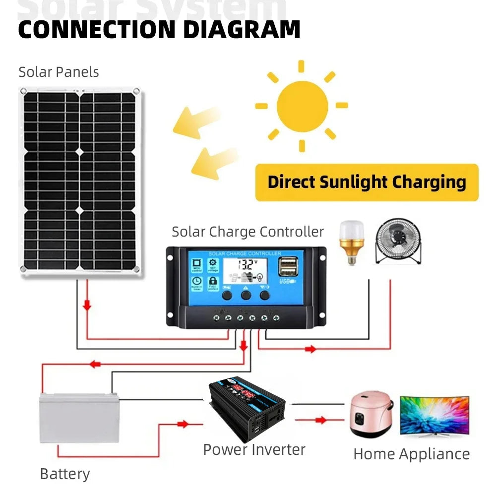 600W Solar Panel Kit with 4000W Peak Inverter and Controller